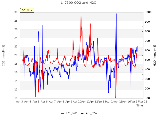 plot of LI-7500 CO2 and H2O