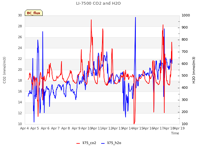 plot of LI-7500 CO2 and H2O