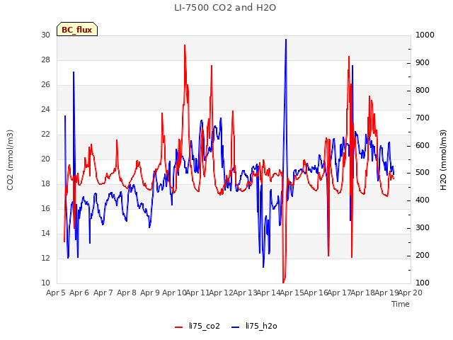 plot of LI-7500 CO2 and H2O