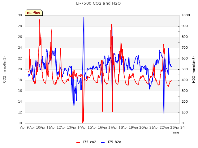 plot of LI-7500 CO2 and H2O