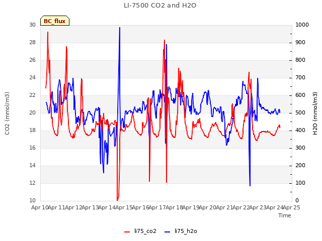 plot of LI-7500 CO2 and H2O
