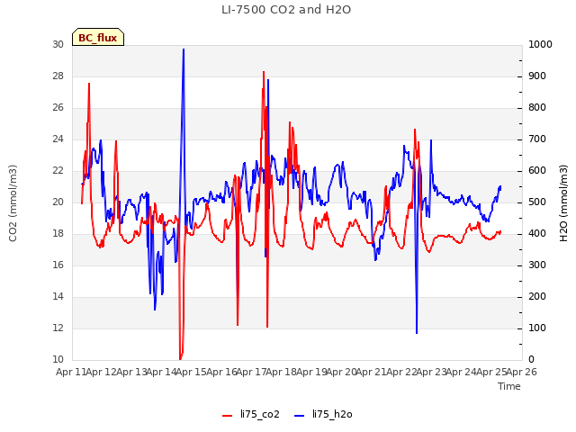 plot of LI-7500 CO2 and H2O