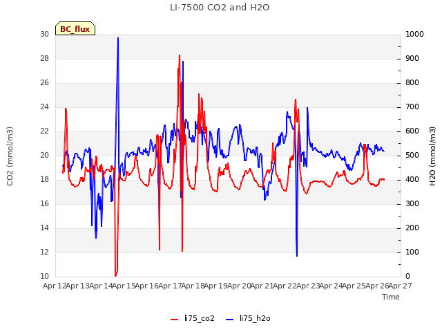 plot of LI-7500 CO2 and H2O