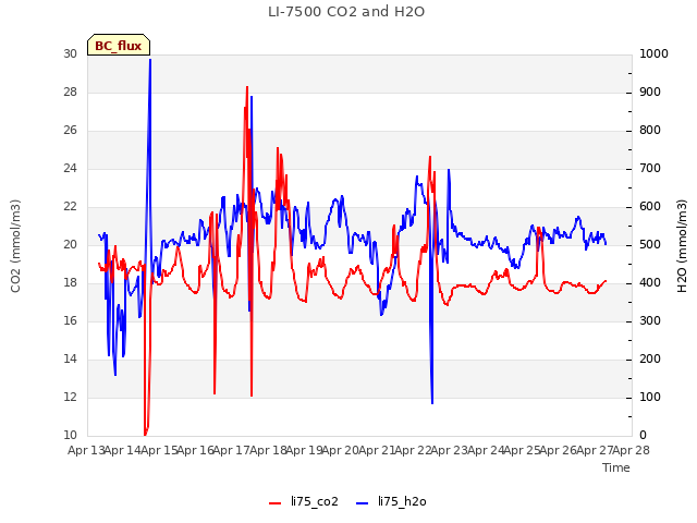 plot of LI-7500 CO2 and H2O