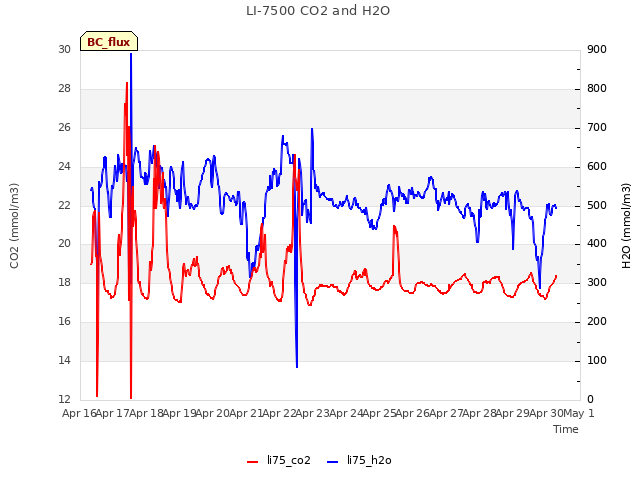 plot of LI-7500 CO2 and H2O