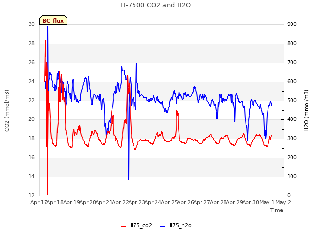 plot of LI-7500 CO2 and H2O