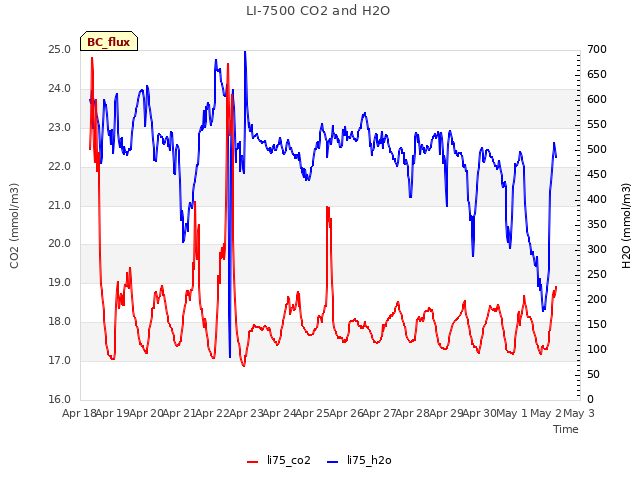 plot of LI-7500 CO2 and H2O