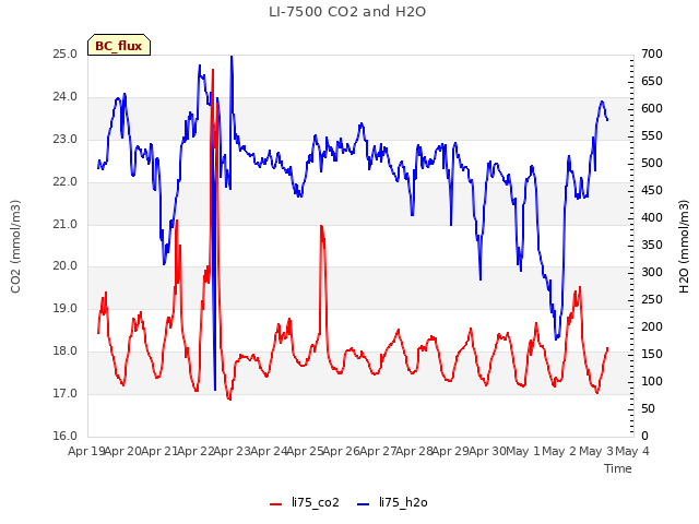 plot of LI-7500 CO2 and H2O