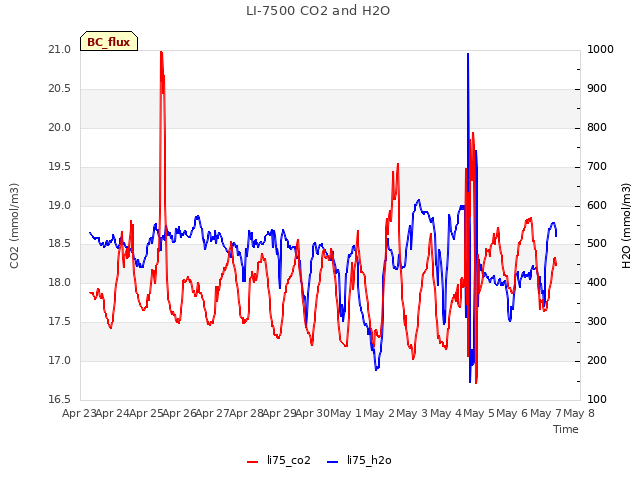 plot of LI-7500 CO2 and H2O