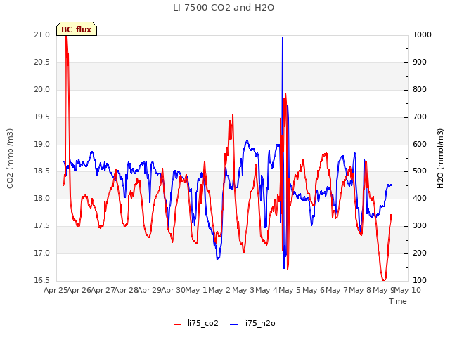 plot of LI-7500 CO2 and H2O