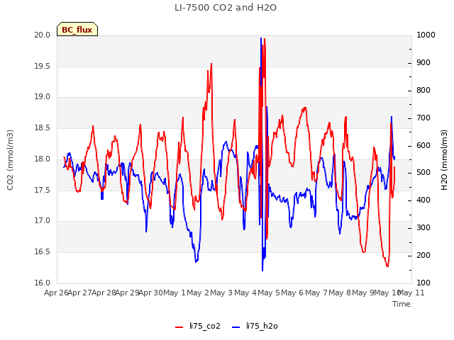 plot of LI-7500 CO2 and H2O