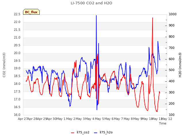 plot of LI-7500 CO2 and H2O