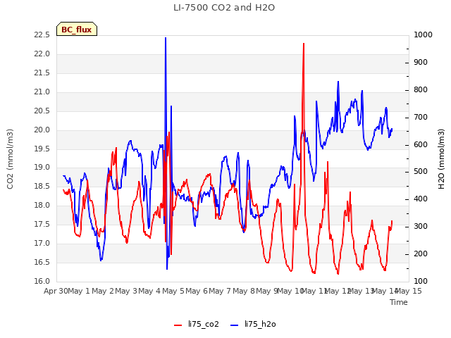 plot of LI-7500 CO2 and H2O