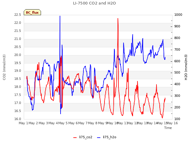 plot of LI-7500 CO2 and H2O