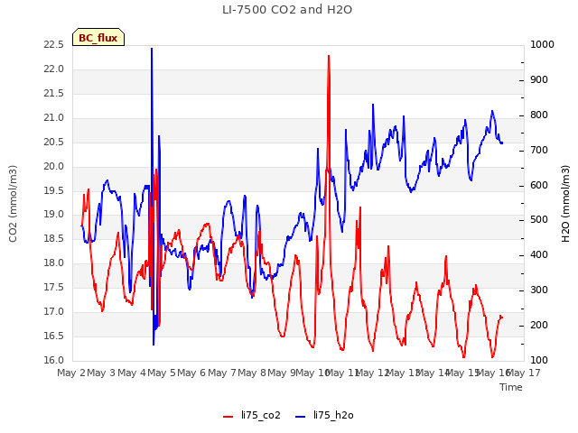 plot of LI-7500 CO2 and H2O