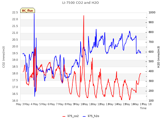 plot of LI-7500 CO2 and H2O