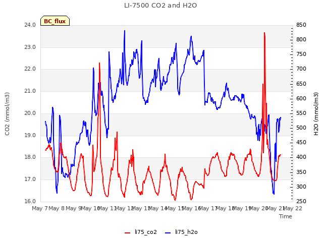 plot of LI-7500 CO2 and H2O