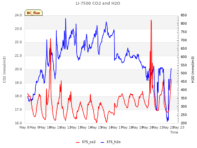 plot of LI-7500 CO2 and H2O