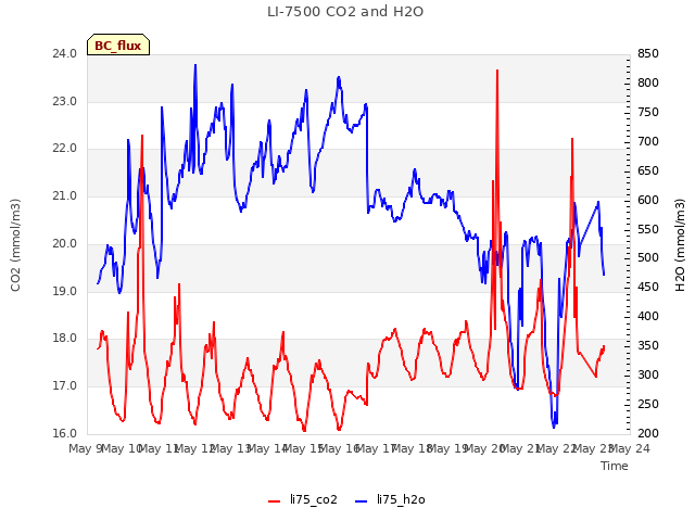 plot of LI-7500 CO2 and H2O