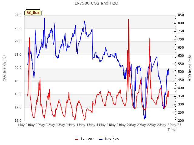 plot of LI-7500 CO2 and H2O