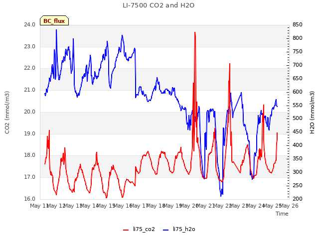 plot of LI-7500 CO2 and H2O