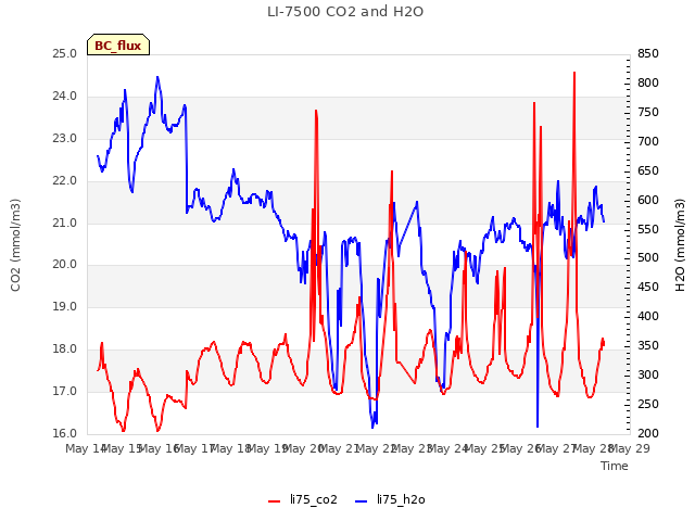 plot of LI-7500 CO2 and H2O