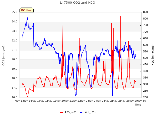 plot of LI-7500 CO2 and H2O