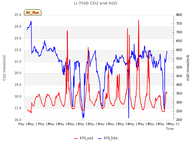 plot of LI-7500 CO2 and H2O