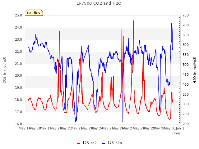 plot of LI-7500 CO2 and H2O