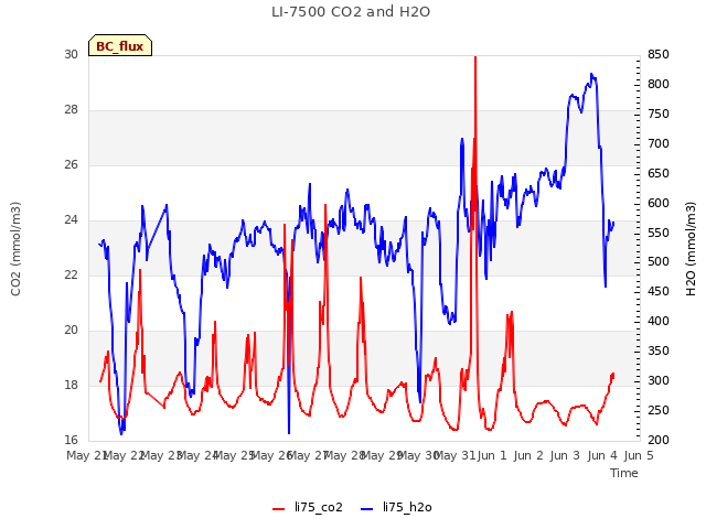 plot of LI-7500 CO2 and H2O