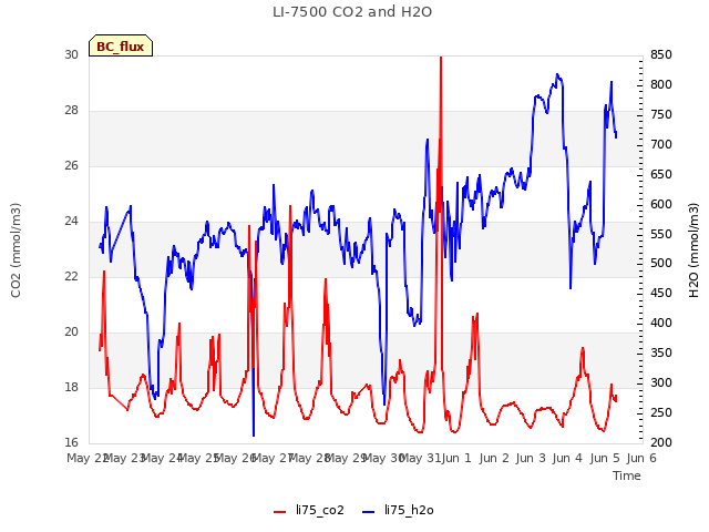 plot of LI-7500 CO2 and H2O