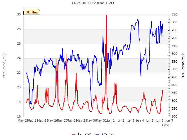 plot of LI-7500 CO2 and H2O