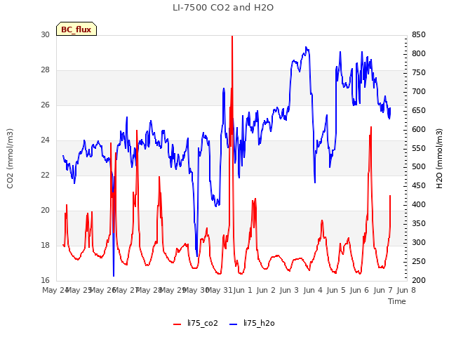 plot of LI-7500 CO2 and H2O