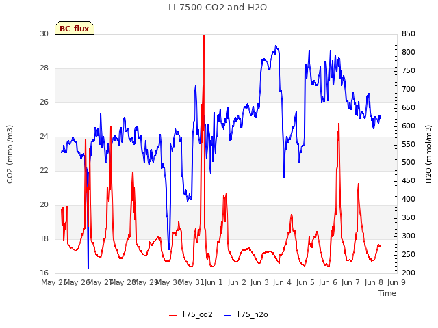 plot of LI-7500 CO2 and H2O