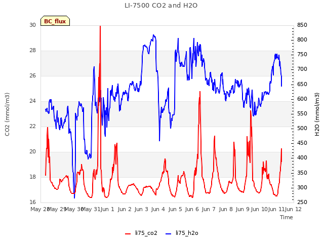 plot of LI-7500 CO2 and H2O