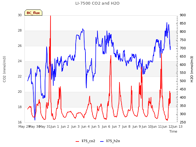 plot of LI-7500 CO2 and H2O