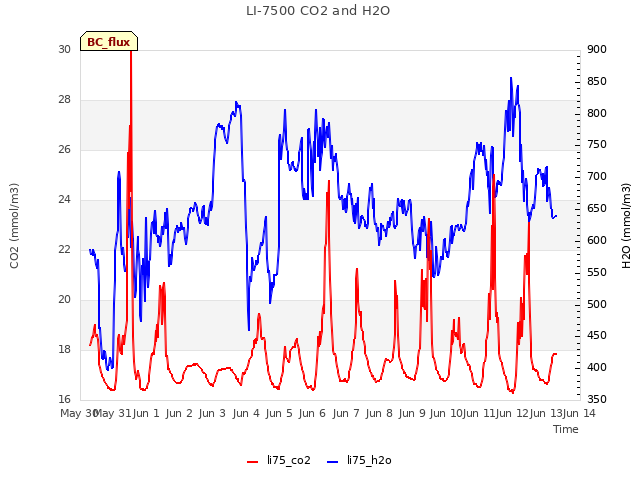 plot of LI-7500 CO2 and H2O