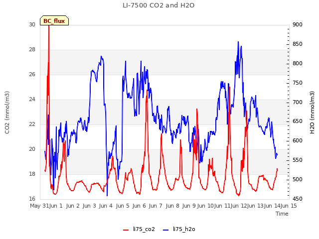 plot of LI-7500 CO2 and H2O