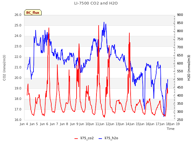 plot of LI-7500 CO2 and H2O