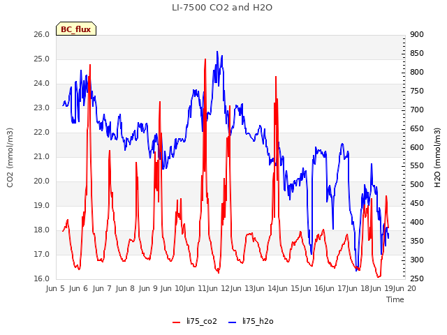 plot of LI-7500 CO2 and H2O