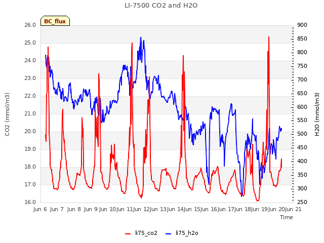 plot of LI-7500 CO2 and H2O