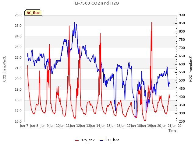 plot of LI-7500 CO2 and H2O