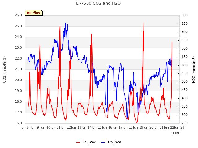 plot of LI-7500 CO2 and H2O