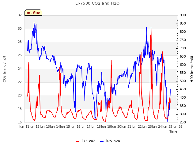 plot of LI-7500 CO2 and H2O