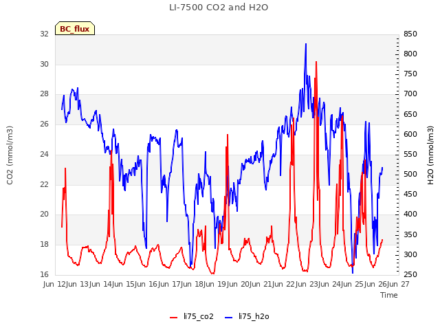 plot of LI-7500 CO2 and H2O