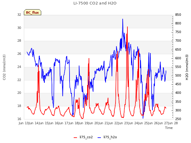 plot of LI-7500 CO2 and H2O