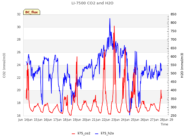 plot of LI-7500 CO2 and H2O