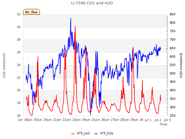 plot of LI-7500 CO2 and H2O