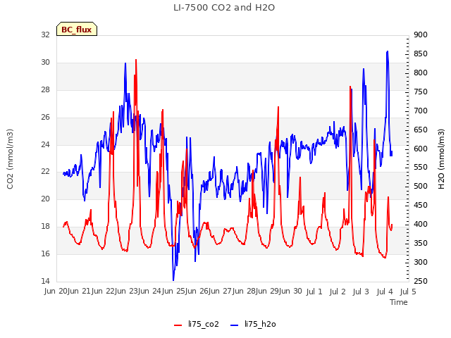 plot of LI-7500 CO2 and H2O