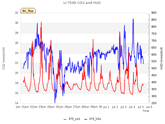 plot of LI-7500 CO2 and H2O